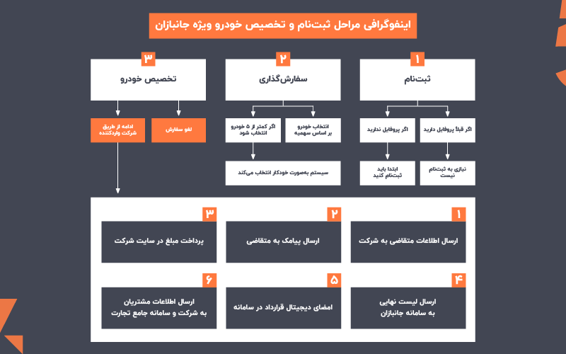 اینفوگرافی مراحل ثبت نام خودرو برای جانبازان