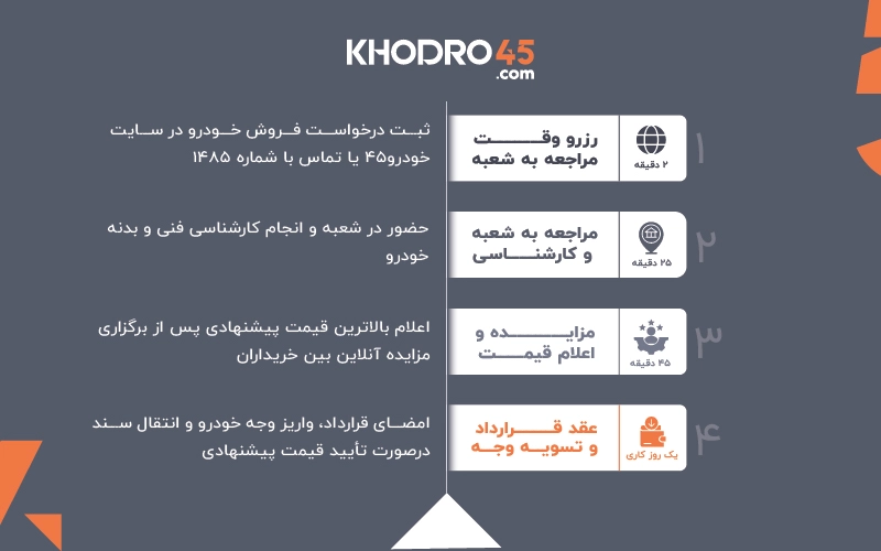 مراحل فروش خودرو در خودرو45
