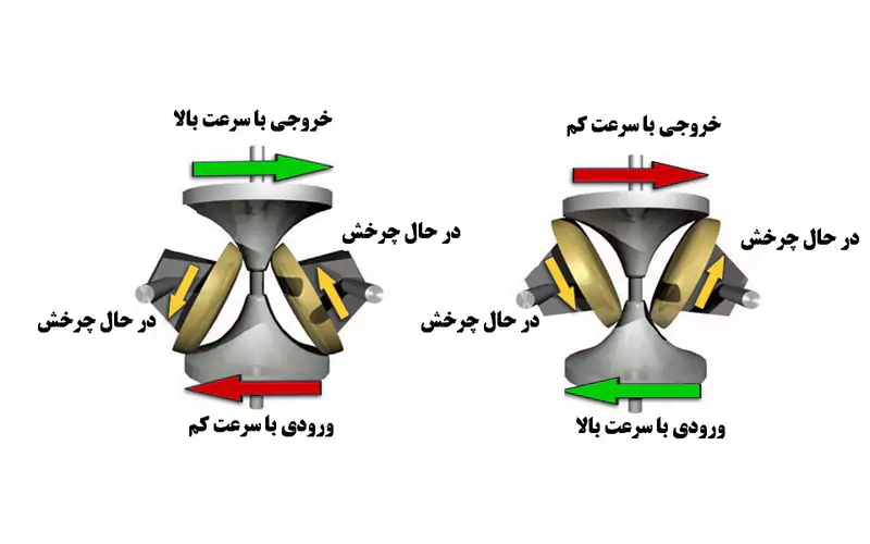 شماتیک کاری گیربکس CVT از نوع غلتکی شماتیک کاری گیربکس CVT از نوع غلتکی