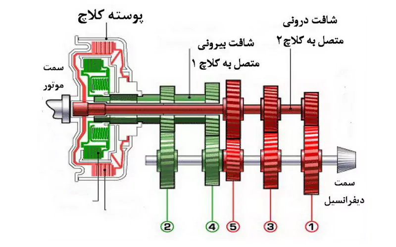 شماتیک کاری گیربکس DCT شماتیک کاری گیربکس DCT