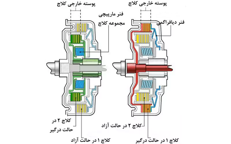نحوه ارتباط دنده ها با صفحه کلاچ در گیربکس دوکلاچه نحوه ارتباط دنده ها با صفحه کلاچ در گیربکس دوکلاچه