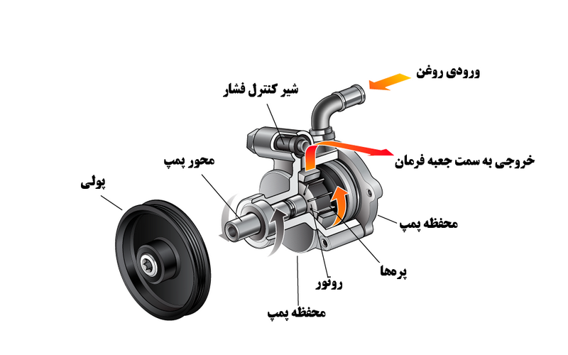 قطعات پمپ هیدرولیک