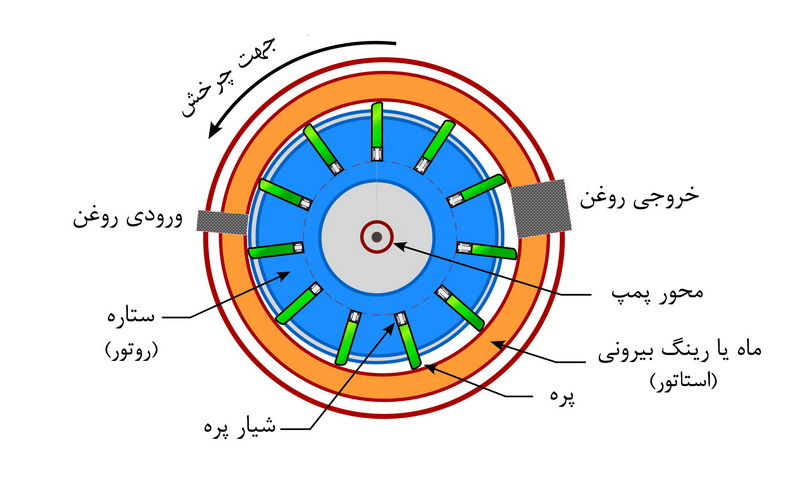 نحوه کارکرد پمپ هیدرولیک