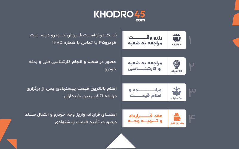 اینفوگرافی مراحل فروش خودرو در خودرو۴۵