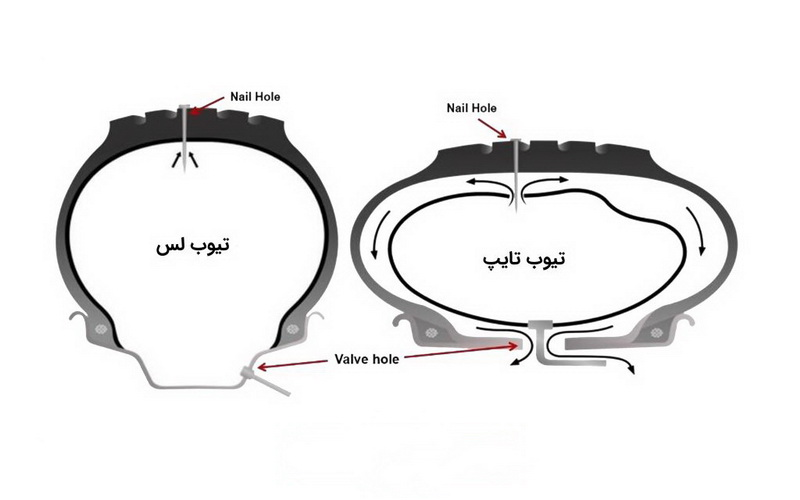 لاستیک تیوبدار و تیوبلس