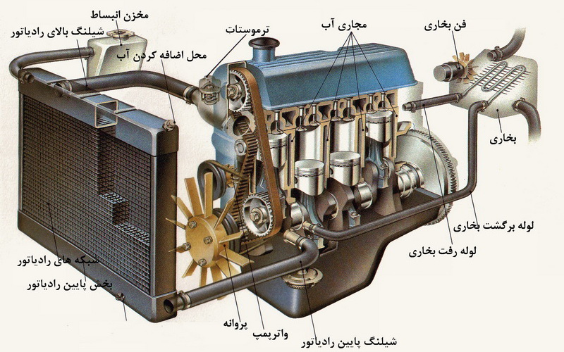 سیستم خنک کاری موتور خودرو سیستم خنک کاری موتور خودرو