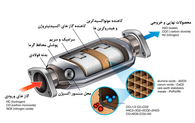 عملکرد کاتالیزور