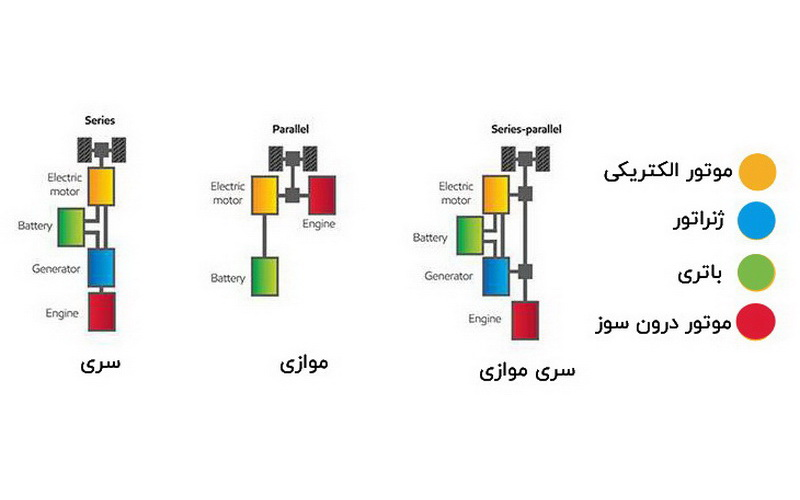 ارتباط بین موتور برقی و بنزینی در انواع خودروی هیبریدی ارتباط بین موتور برقی و بنزینی در انواع خودروی هیبریدی