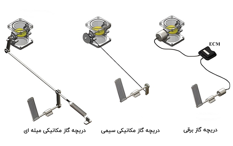 انواع دریچه گاز و عملکرهای آنها انواع دریچه گاز و عملکرهای آنها