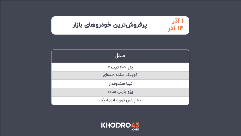 پرفروش ترین خودروهای بازار ۱ تا ۱۴ آذر ۱۴۰۴ پرفروش ترین خودروهای بازار ۱ تا ۱۴ آذر ۱۴۰۴