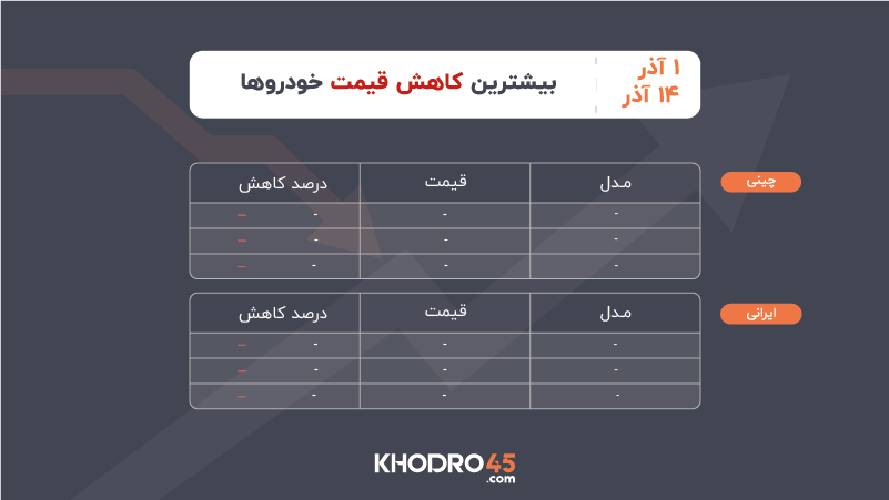 بیشترین کاهش قیمت خودروها ۱ تا ۱۴ آذر ۱۴۰۴ بیشترین کاهش قیمت خودروها ۱ تا ۱۴ آذر ۱۴۰۴