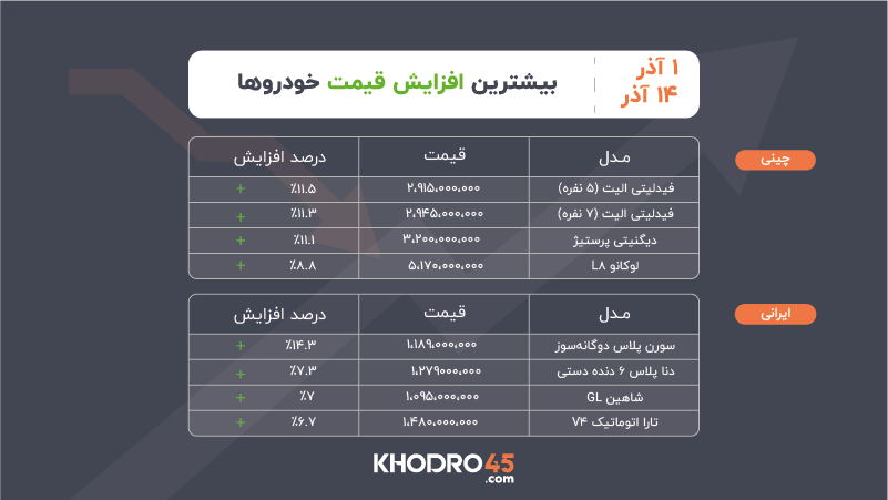 بیشترین افزایش قیمت خودروها ۱ تا ۱۴ آذر ۱۴۰۴ بیشترین افزایش قیمت خودروها ۱ تا ۱۴ آذر ۱۴۰۴