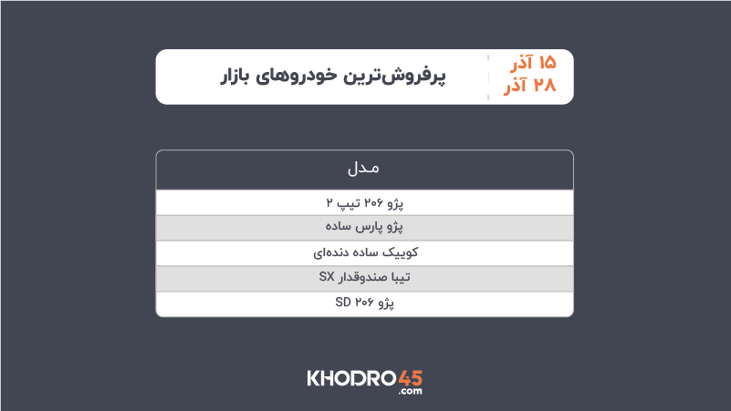 پرفروش ترین خودروهای بازار ۱۵ تا ۲۸ آذر ۱۴۰۴