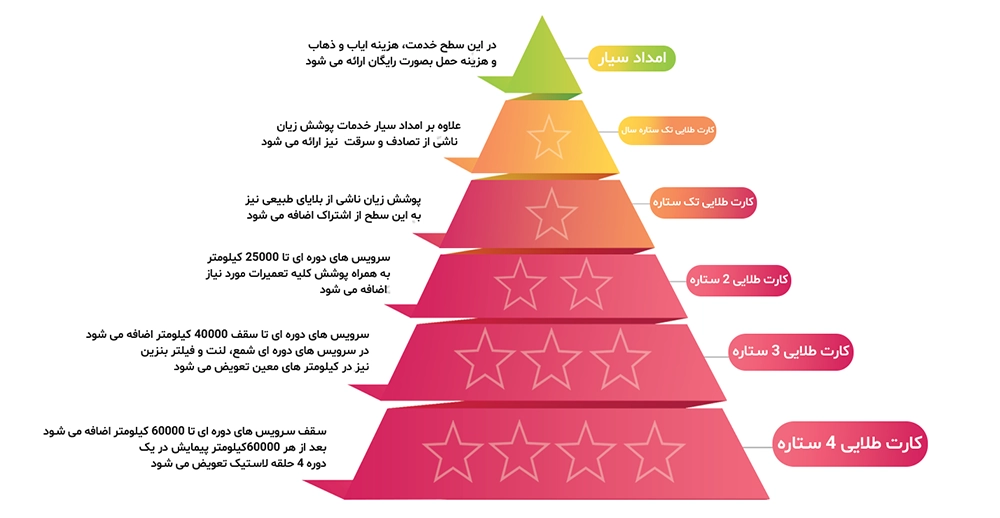 سطح خدمات انواع کارت طلایی ایران خودرو سطح خدمات انواع کارت طلایی ایران خودرو