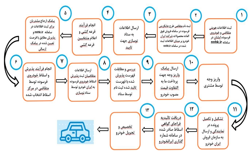 مراحل شرکت در طرح اسقاط خودروی فرسوده