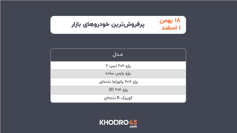 پرفروش ترین خودروهای بازار ۱۸ بهمن - ۱ اسفند ۱۴۰۴ پرفروش ترین خودروهای بازار ۱۸ بهمن - ۱ اسفند ۱۴۰۴