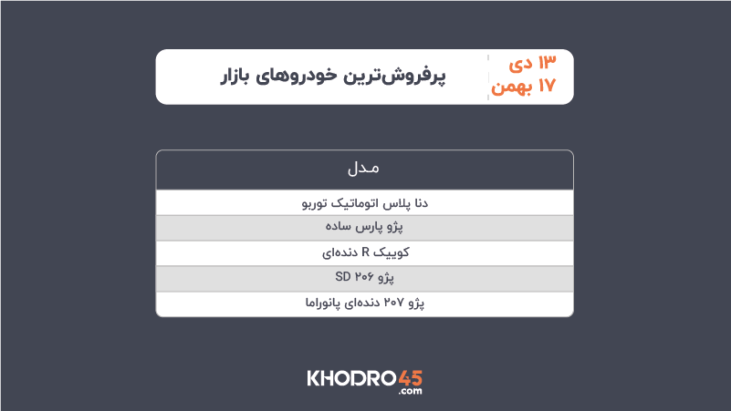 پرفروشترین خودروهای بازار ۱۳ دی تا ۱۷ بهمن ۱۴۰۴ پرفروشترین خودروهای بازار ۱۳ دی تا ۱۷ بهمن ۱۴۰۴