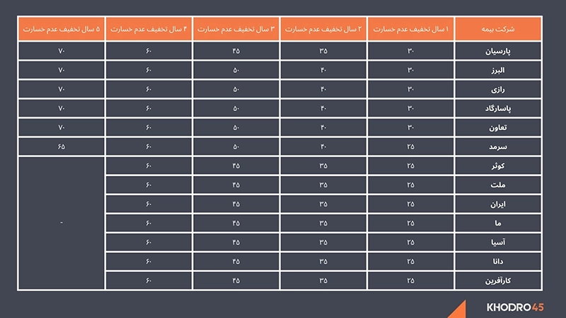 لیست تخفیف بیمه بدنه شرکت ها