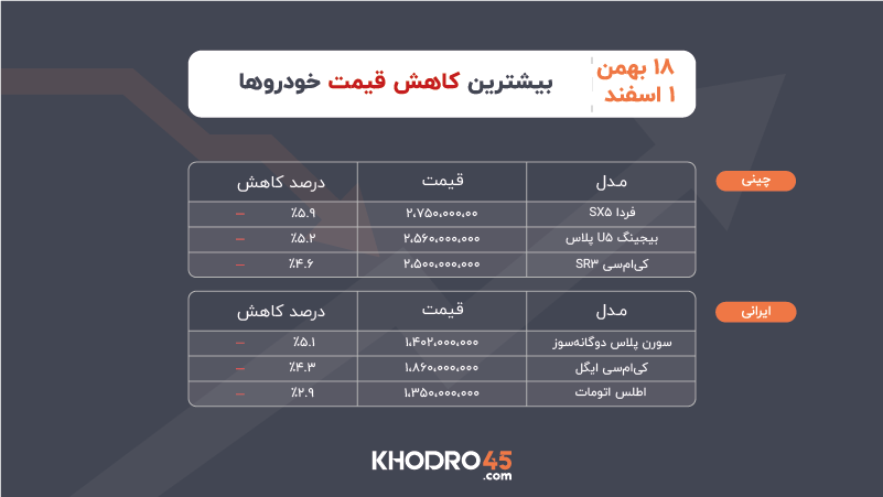 بیشترین کاهش قیمت خودرو ۱۸ بهمن - ۱ اسفند ۱۴۰۴ بیشترین کاهش قیمت خودرو ۱۸ بهمن - ۱ اسفند ۱۴۰۴