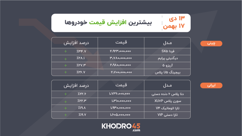 بیشترین افزایش قیمت خودرو ۱۳ دی تا ۱۷ بهمن ۱۴۰۴ بیشترین افزایش قیمت خودرو ۱۳ دی تا ۱۷ بهمن ۱۴۰۴