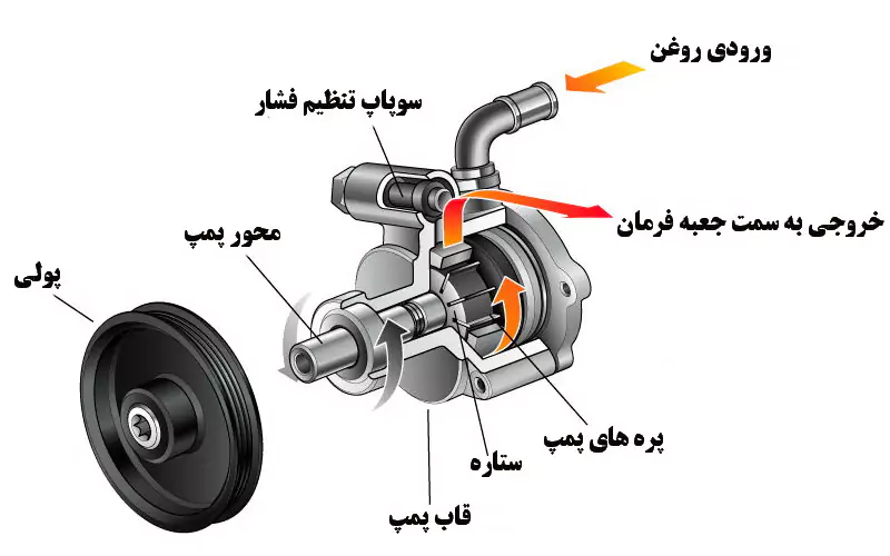 شماتیکی از کارکرد پمپ هیدرولیک و روغن هیدرولیک در فرمان خودرو شماتیکی از کارکرد پمپ هیدرولیک و روغن هیدرولیک در فرمان خودرو