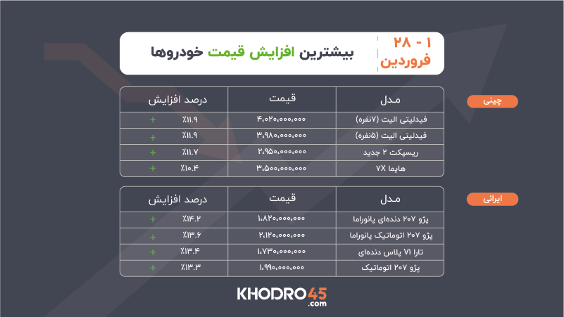 بیشترین افزایش قیمت خودرو ۱ تا ۲۸ فروردین ۱۴۰۵ بیشترین افزایش قیمت خودرو ۱ تا ۲۸ فروردین ۱۴۰۵
