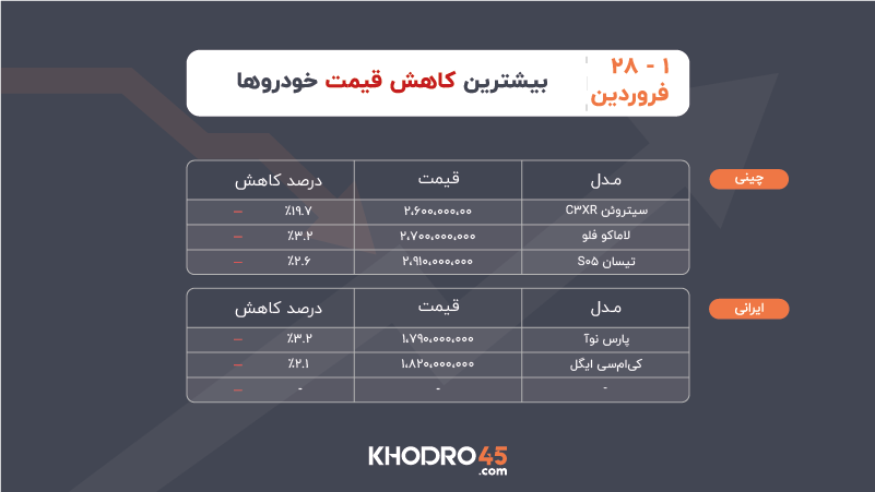 بیشترین کاهش قیمت خودرو ۱ تا ۲۸ فروردین ۱۴۰۵ بیشترین کاهش قیمت خودرو ۱ تا ۲۸ فروردین ۱۴۰۵