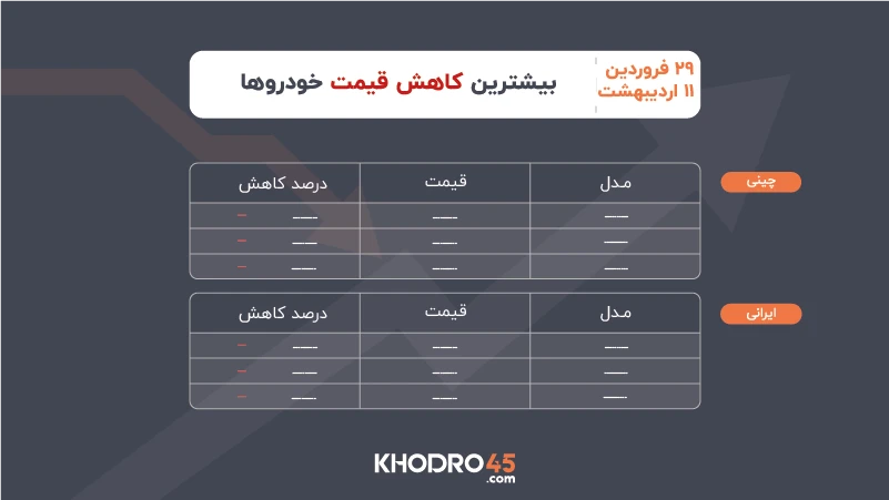 بیشترین کاهش قیمت خودرو ۲۹ فروردین تا ۱۱ اردیبهشت ۱۴۰۵ بیشترین کاهش قیمت خودرو ۲۹ فروردین تا ۱۱ اردیبهشت ۱۴۰۵