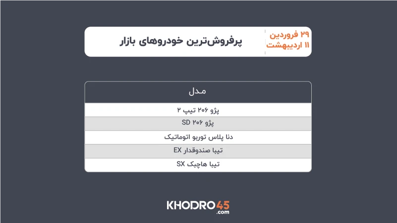 پرفروشترین خودروهای بازار ۲۹ فروردین تا ۱۱ اردیبهشت ۱۴۰۵ پرفروشترین خودروهای بازار ۲۹ فروردین تا ۱۱ اردیبهشت ۱۴۰۵