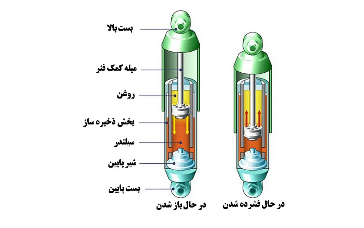 قسمت های مختلف کمک فنر قسمت های مختلف کمک فنر