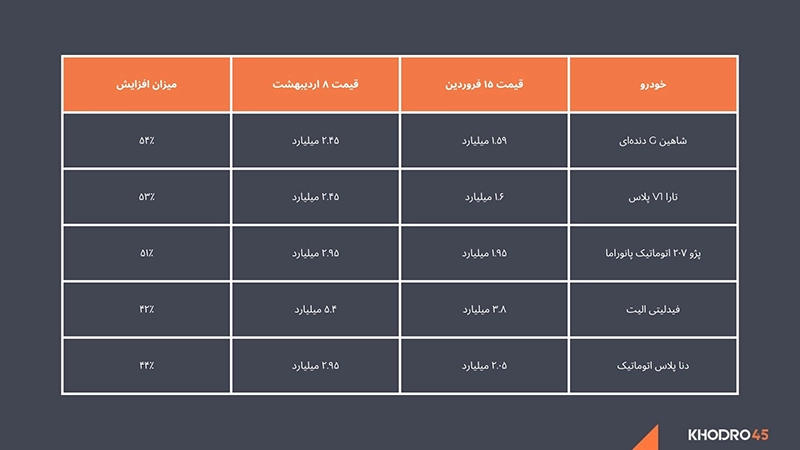 بررسی تغییرات قیمتی خودروهای داخلی بررسی تغییرات قیمتی خودروهای داخلی