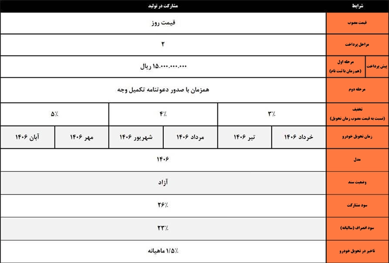 طرح مشارکت در تولید خودروی KMC J7 کرمان موتور (۲۹ اردیبهشت ۱۴۰۵) طرح مشارکت در تولید خودروی KMC J7 کرمان موتور (۲۹ اردیبهشت ۱۴۰۵)