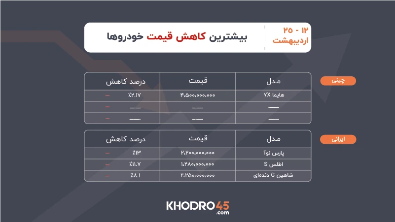 بیشترین کاهش قیمت خودرو بیشترین کاهش قیمت خودرو