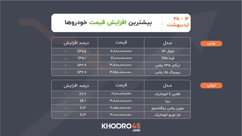 بیشترین افزایش قیمت خودرو بیشترین افزایش قیمت خودرو