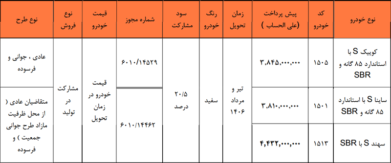 طرح جدید مشارکت در تولید برخی محصولات سایپا (۵ خرداد ۱۴۰۵) طرح جدید مشارکت در تولید برخی محصولات سایپا (۵ خرداد ۱۴۰۵)