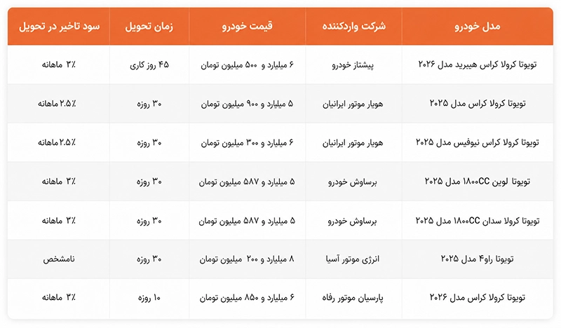 اعلام جزئیات نهایی عرضه محصولات تویوتا در اتونوین (۸ تیر ۱۴۰۵) اعلام جزئیات نهایی عرضه محصولات تویوتا در اتونوین (۸ تیر ۱۴۰۵)