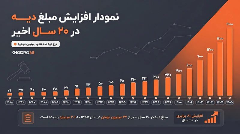 نگاهی به تغییر نرخ دیه در ۲۰ سال اخیر نگاهی به تغییر نرخ دیه در ۲۰ سال اخیر