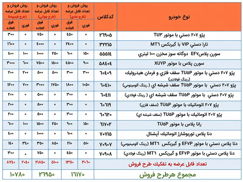 عرضه محصولات ایران خودرو به متقاضیان طرح جایگزینی از طریق قرعهکشی (۷ مرداد ۱۴۰۵) عرضه محصولات ایران خودرو به متقاضیان طرح جایگزینی از طریق قرعهکشی (۷ مرداد ۱۴۰۵)