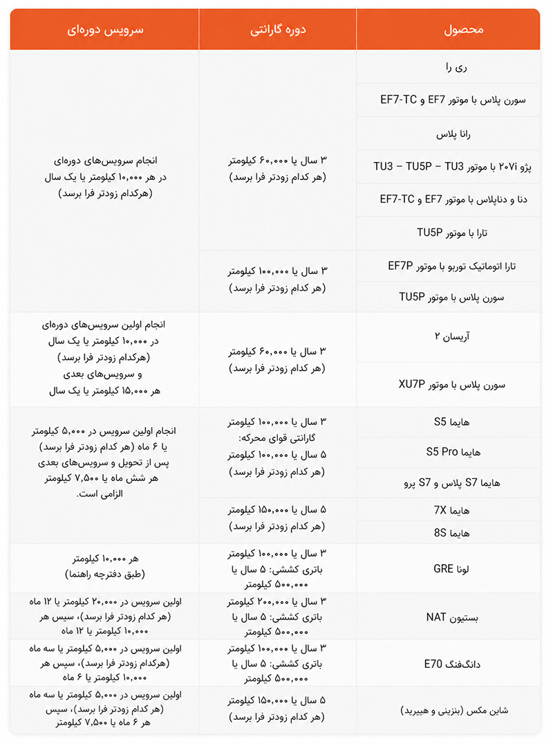 جدول گارانتی محصولات ایران خودرو در سال ۱۴۰۵ جدول گارانتی محصولات ایران خودرو در سال ۱۴۰۵