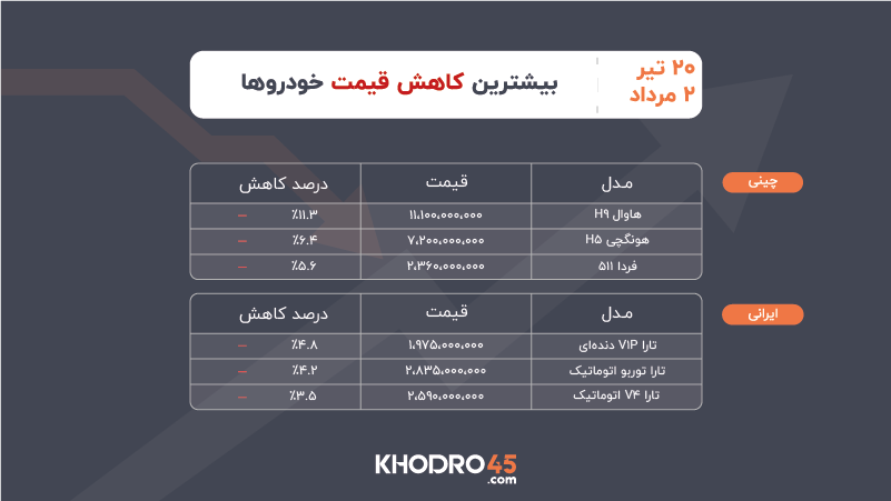 بیشترین کاهش قیمت خودرو ۲۰ تیر تا ۲ مرداد ۱۴۰۵ بیشترین کاهش قیمت خودرو ۲۰ تیر تا ۲ مرداد ۱۴۰۵