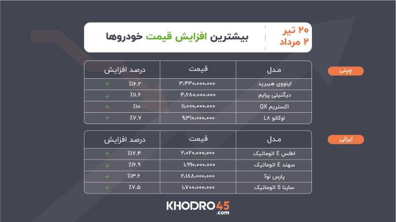 بیشترین افزایش قیمت خودرو ۲۰ تیر تا ۲ مرداد ۱۴۰۵ بیشترین افزایش قیمت خودرو ۲۰ تیر تا ۲ مرداد ۱۴۰۵