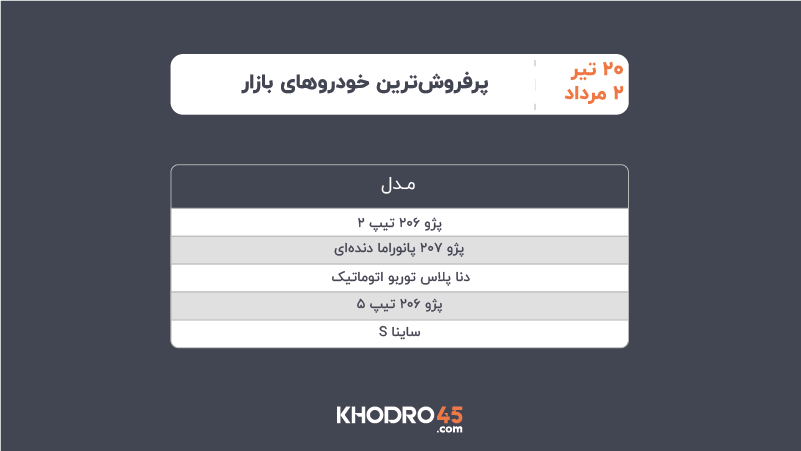 پرفروشترین خودروهای بازار ۲۰ تیر تا ۲ مرداد ۱۴۰۵ پرفروشترین خودروهای بازار ۲۰ تیر تا ۲ مرداد ۱۴۰۵