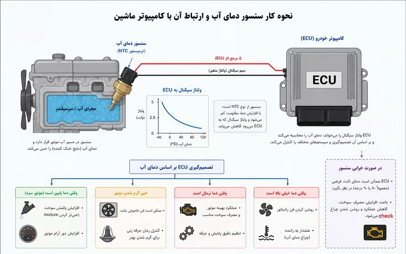 شماتیکی از کارکرد سنسور دمای آب موتور شماتیکی از کارکرد سنسور دمای آب موتور