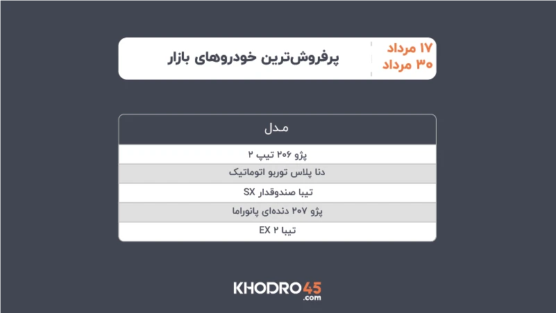 پرفروشترین خودروهای بازار ۱۷ تا ۳۰ مرداد ۱۴۰۵ پرفروشترین خودروهای بازار ۱۷ تا ۳۰ مرداد ۱۴۰۵
