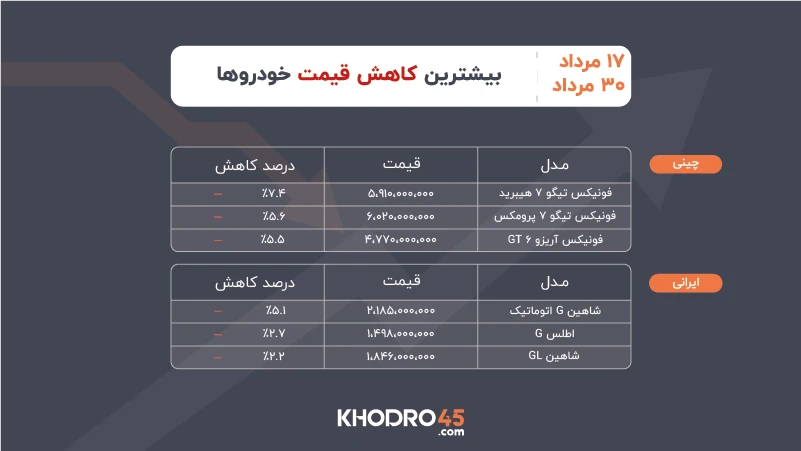 بیشترین کاهش قیمت خودرو ۱۷ تا ۳۰ مرداد ۱۴۰۵ بیشترین کاهش قیمت خودرو ۱۷ تا ۳۰ مرداد ۱۴۰۵