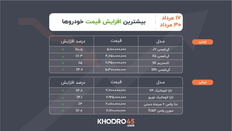 بیشترین افزایش قیمت خودرو ۱۷ تا ۳۰ مرداد ۱۴۰۵ بیشترین افزایش قیمت خودرو ۱۷ تا ۳۰ مرداد ۱۴۰۵
