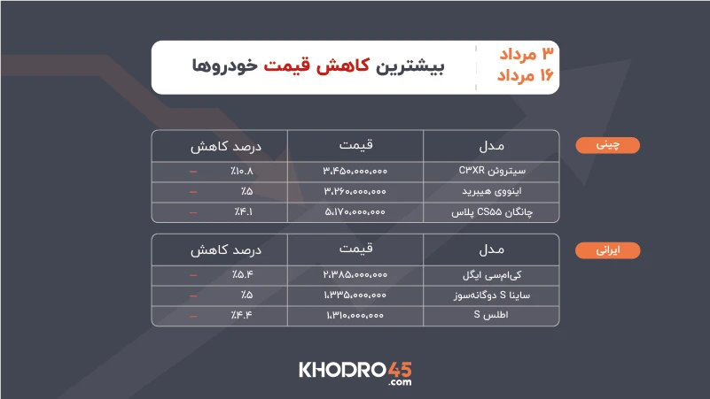 بیشترین کاهش قیمت خودرو ۳ تا ۱۶ مرداد ۱۴۰۵ بیشترین کاهش قیمت خودرو ۳ تا ۱۶ مرداد ۱۴۰۵