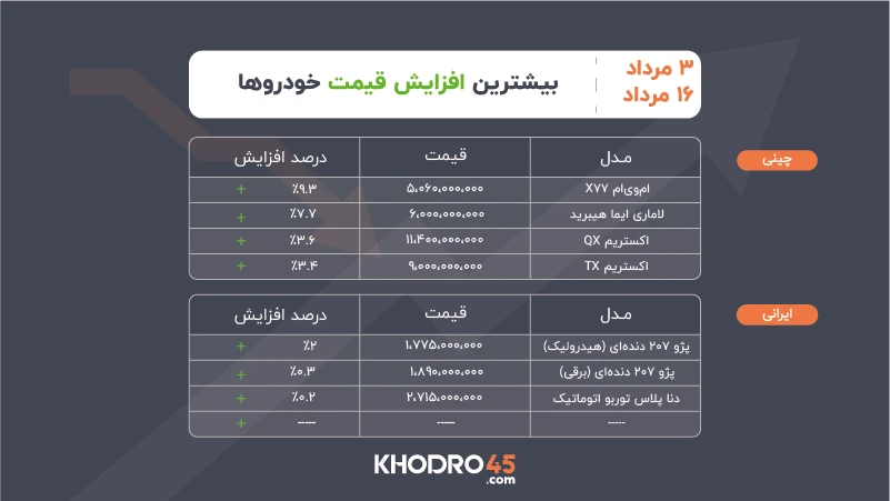 بیشترین افزایش قیمت خودرو ۳ تا ۱۶ مرداد ۱۴۰۵ بیشترین افزایش قیمت خودرو ۳ تا ۱۶ مرداد ۱۴۰۵