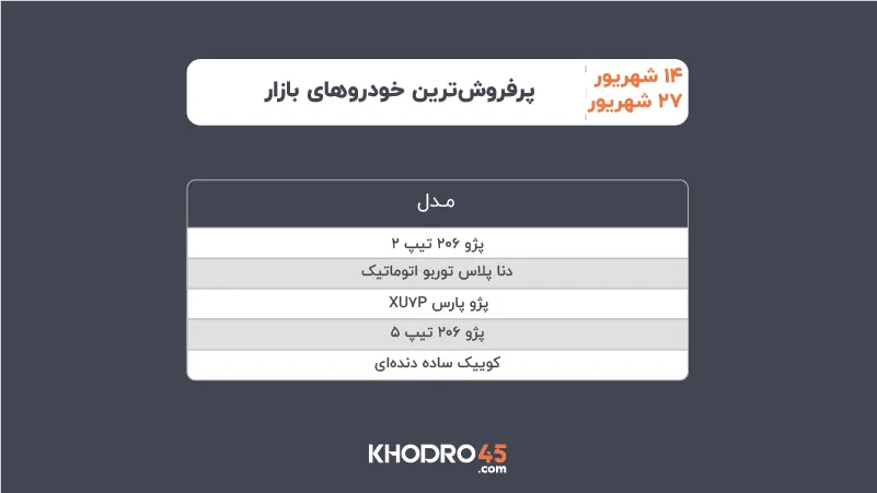 پرفروش ترین خودروهای ۱۴ تا ۲۷ شهریور ۱۴۰۵ پرفروش ترین خودروهای ۱۴ تا ۲۷ شهریور ۱۴۰۵