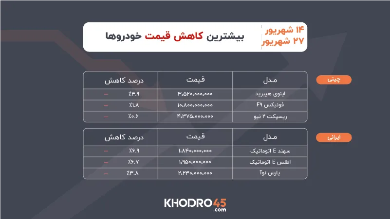 بیشترین کاهش قیمت خودرو ۱۴ تا ۲۷ شهریور ۱۴۰۵ بیشترین کاهش قیمت خودرو ۱۴ تا ۲۷ شهریور ۱۴۰۵